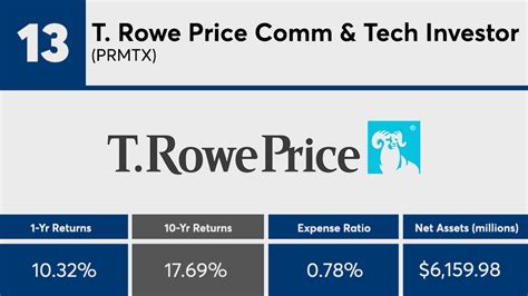 T. Rowe Price Communications & Technology Fund Investor .